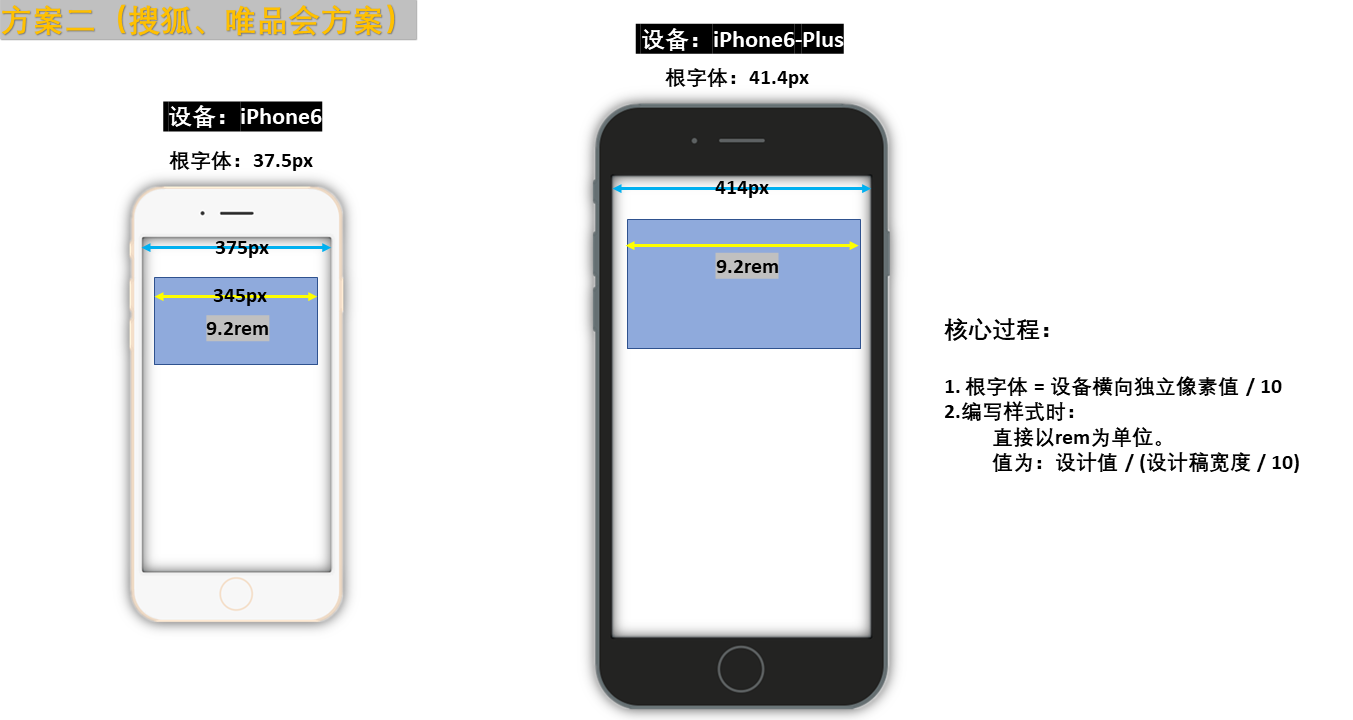 rem 适配方案二