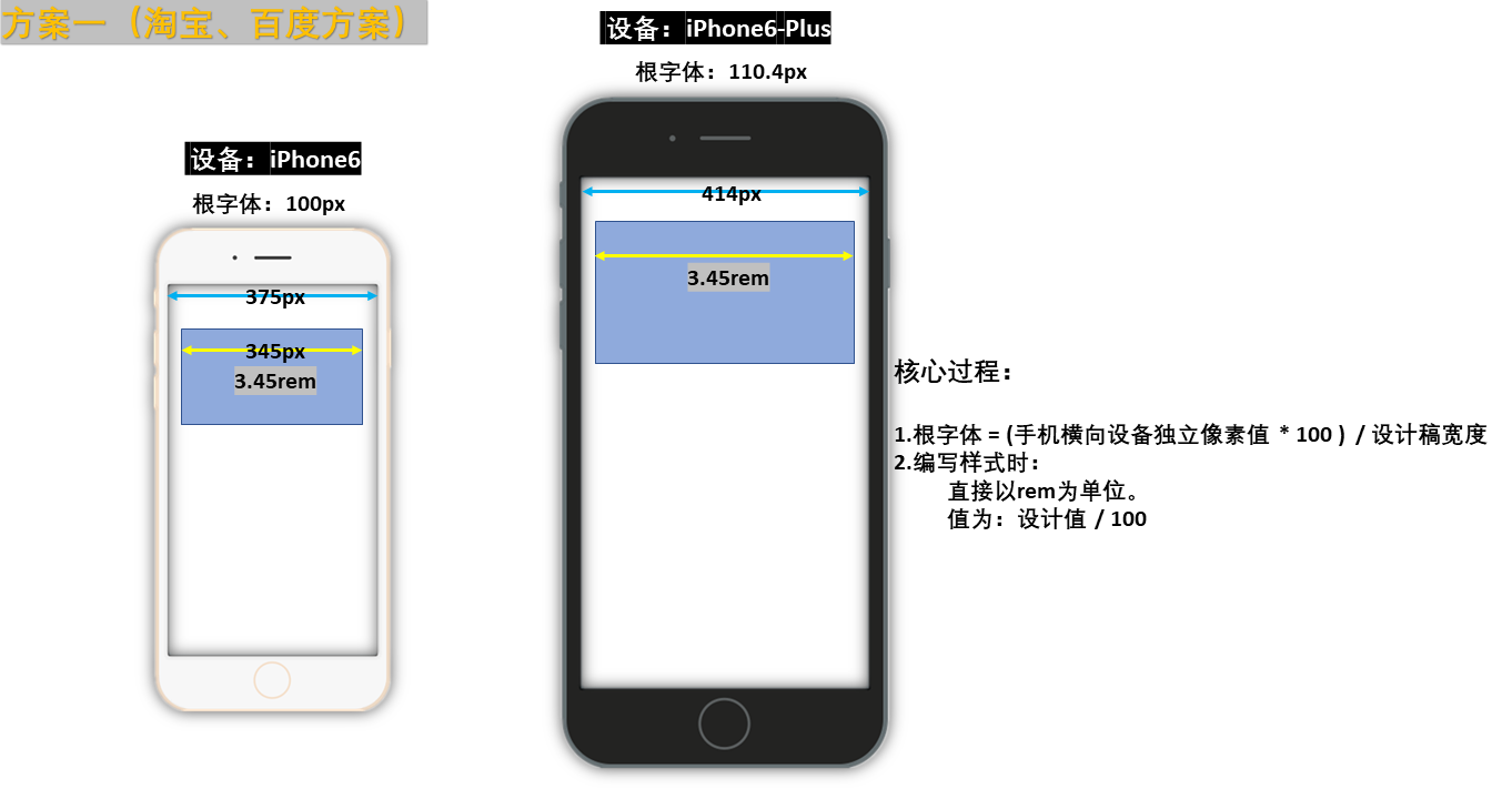 rem 适配方案一