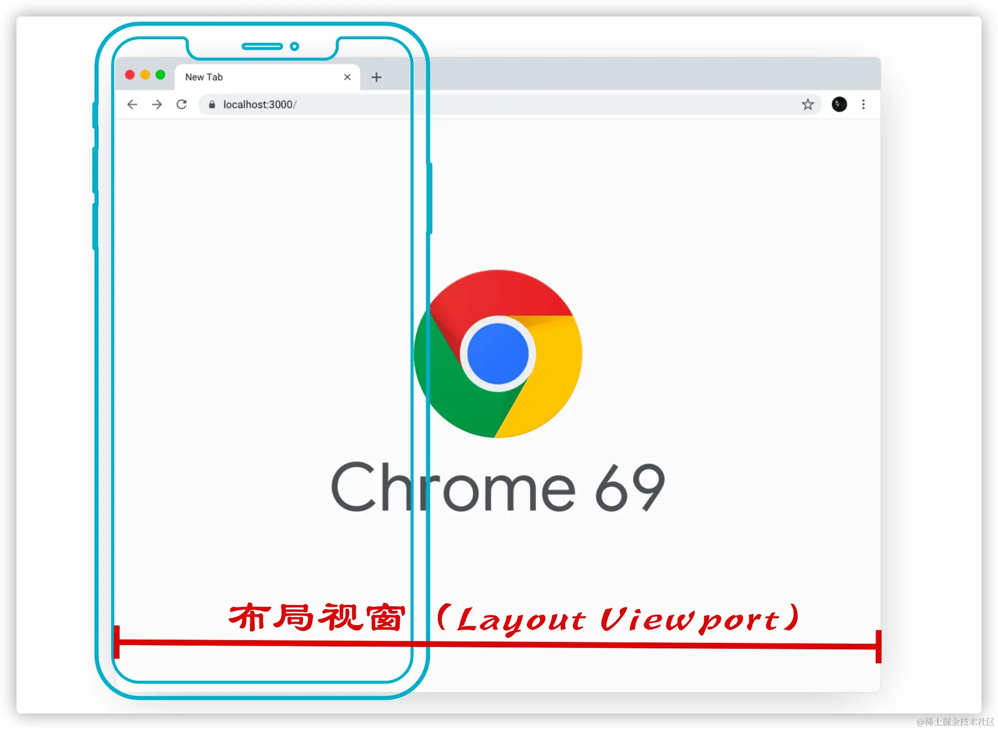 布局视口示意
