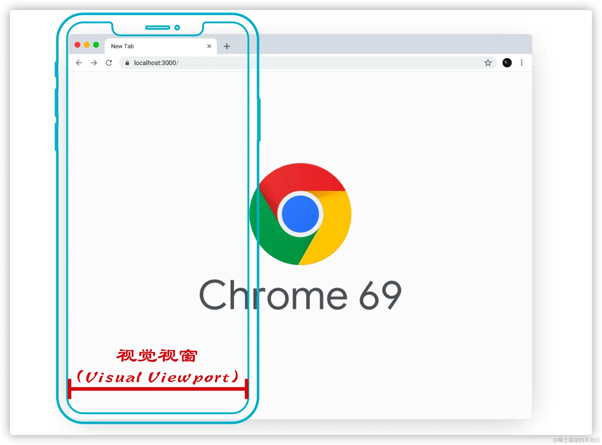 视觉视口示意